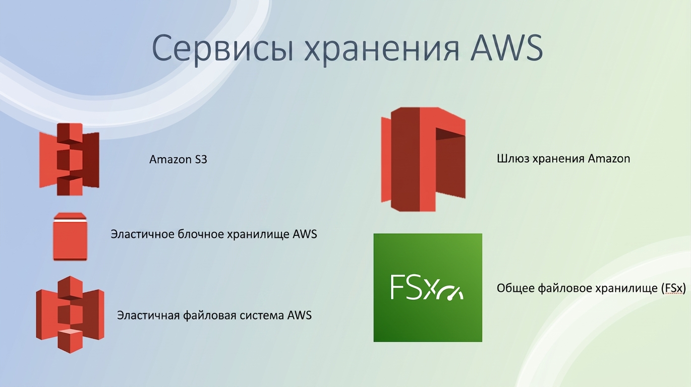 Другие сервисы хранения AWS