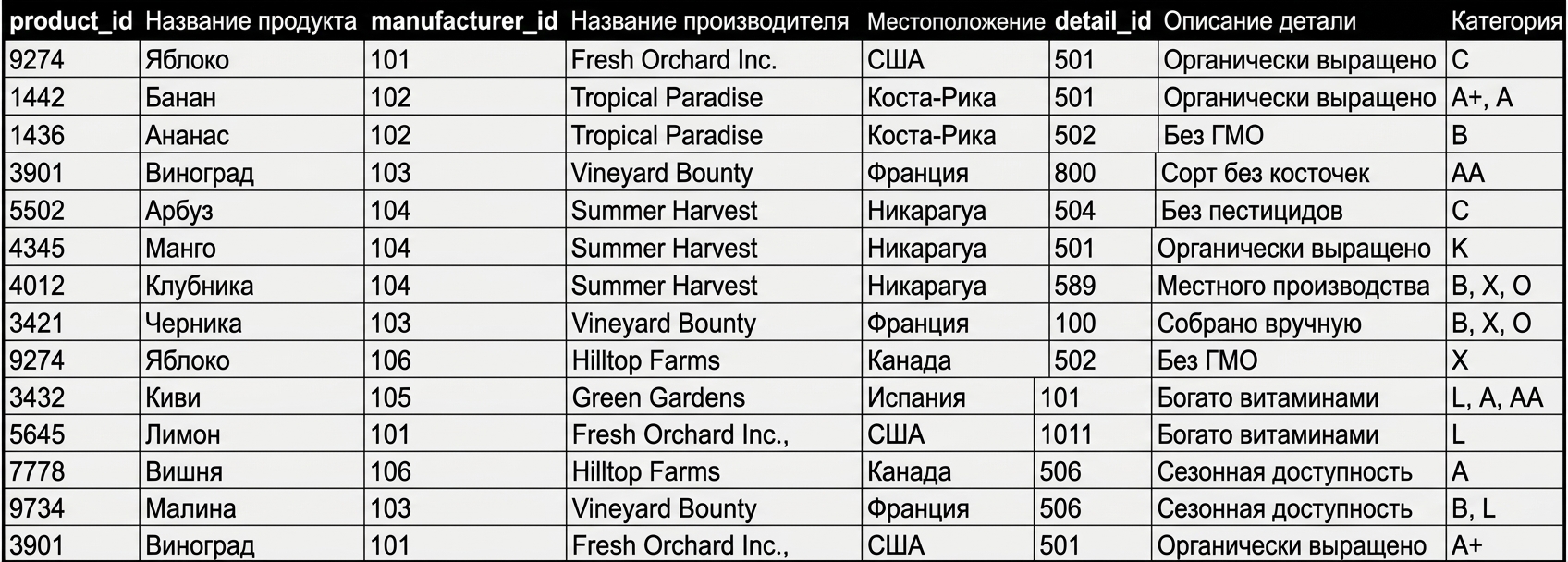 Сущность с большим количеством продуктов