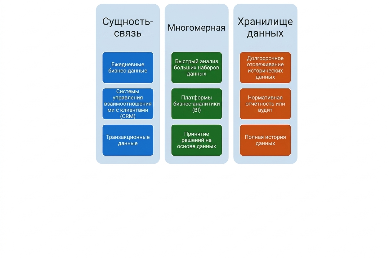 Сценарии применения моделирования Data Vault