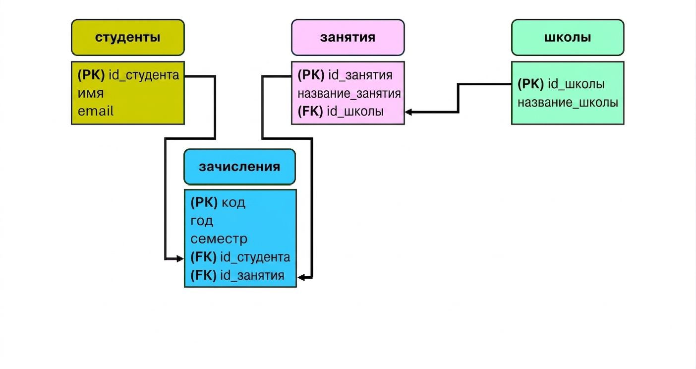 Итоговая ER-модель колледжа
