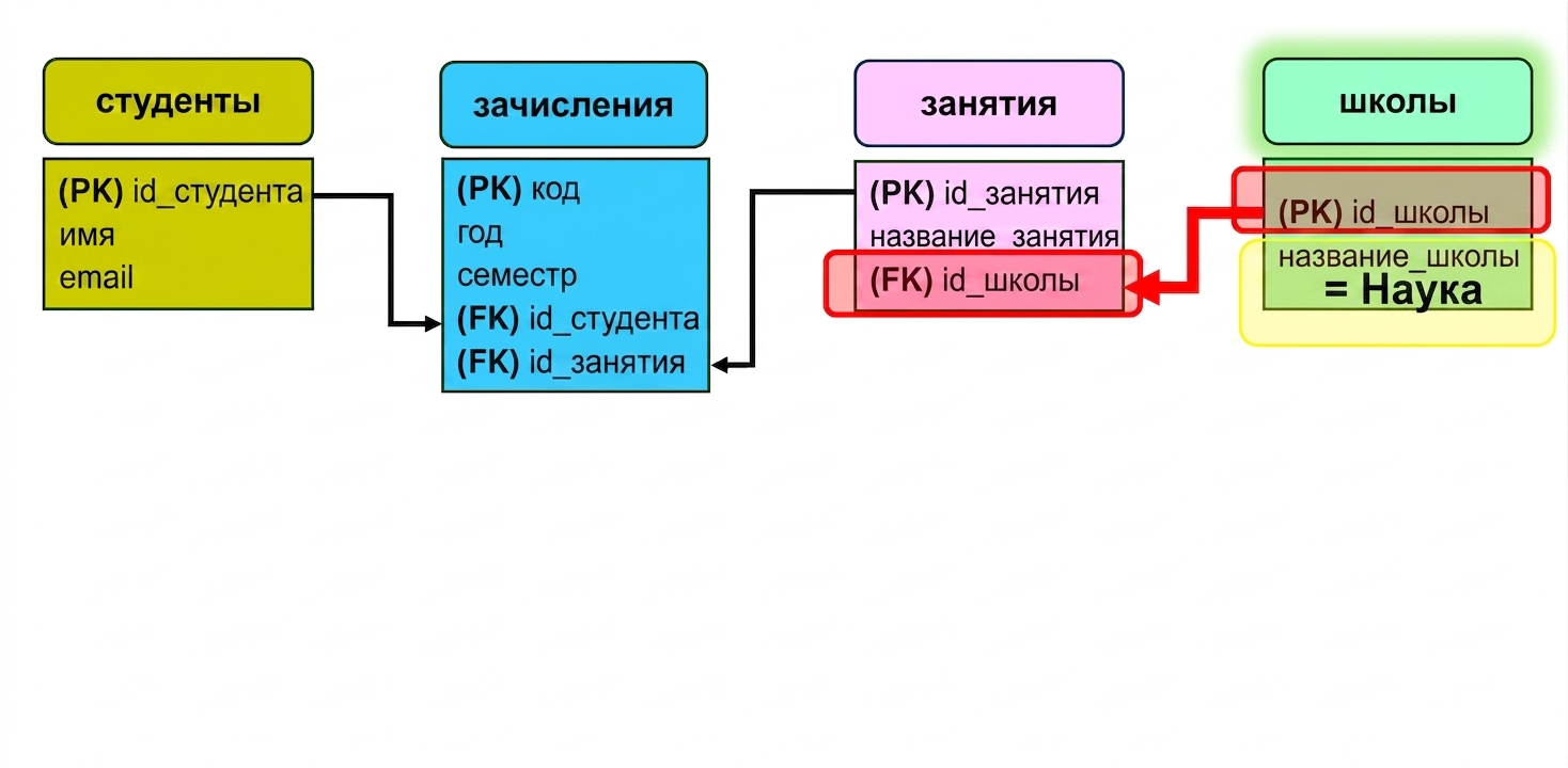 Запрос к ER-модели: школа Science