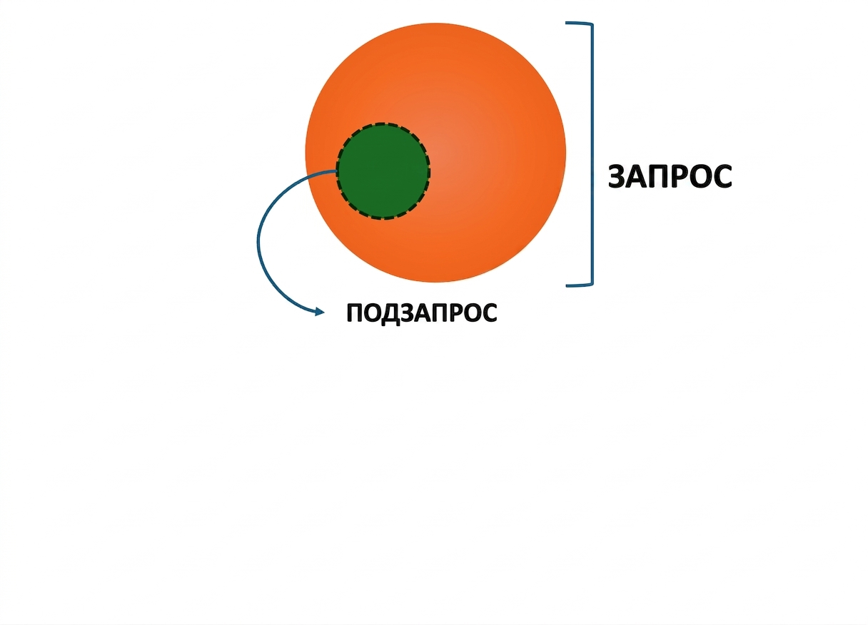Схема подзапроса