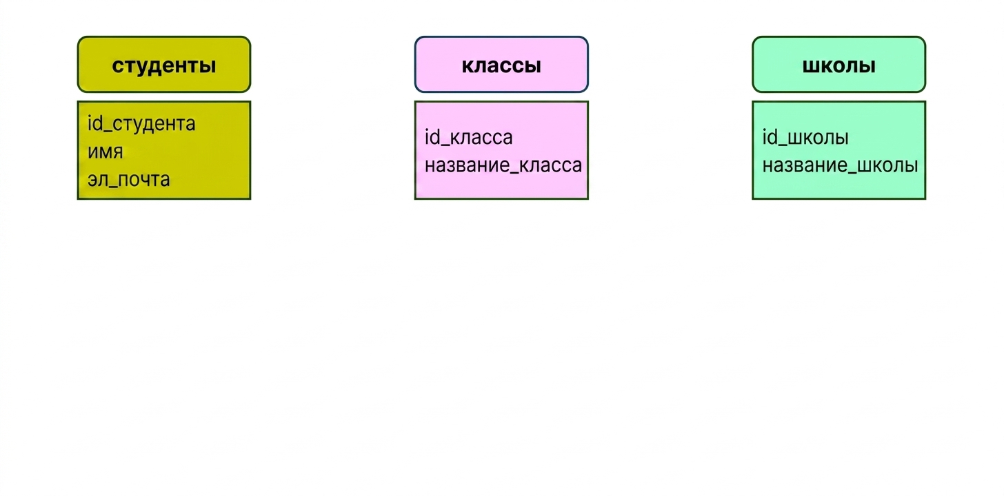 Сущности для моделирования в контексте колледжа