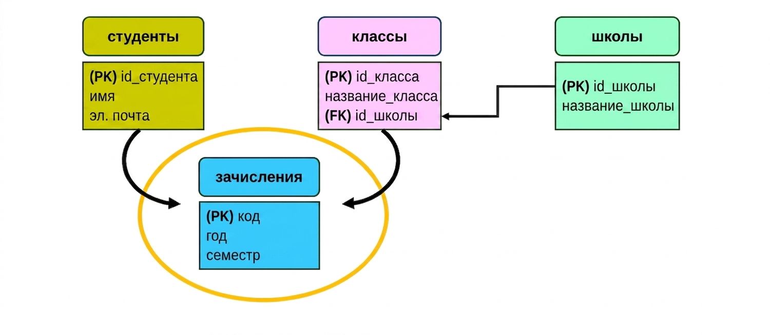 Модель колледжа: новая сущность enrollments