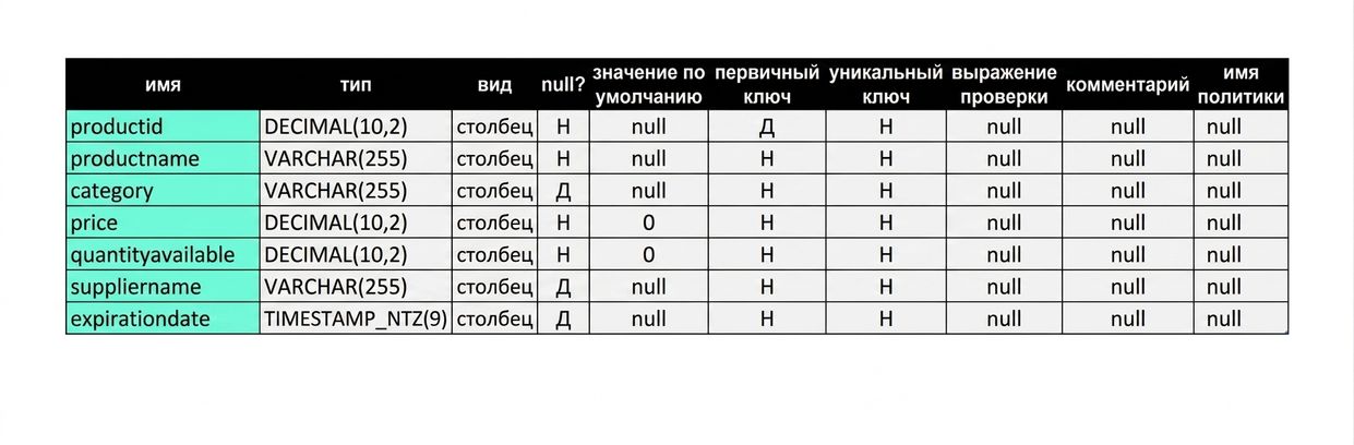Атрибуты из таблицы