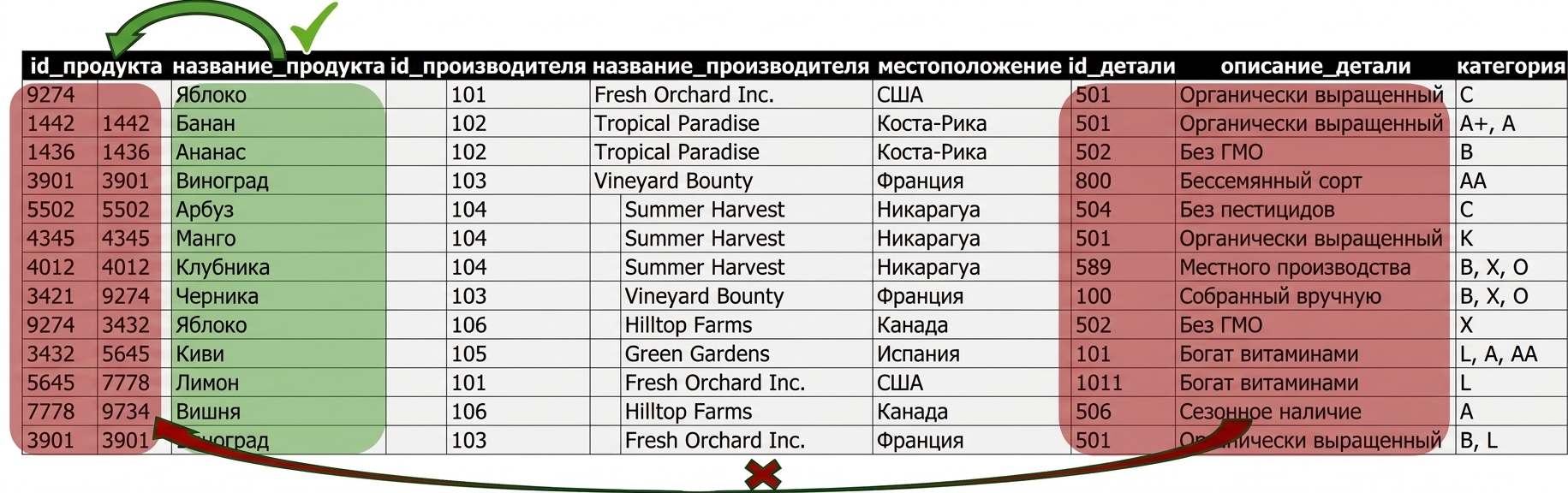 Сущность Allproducts, проблема с деталями в 2NF