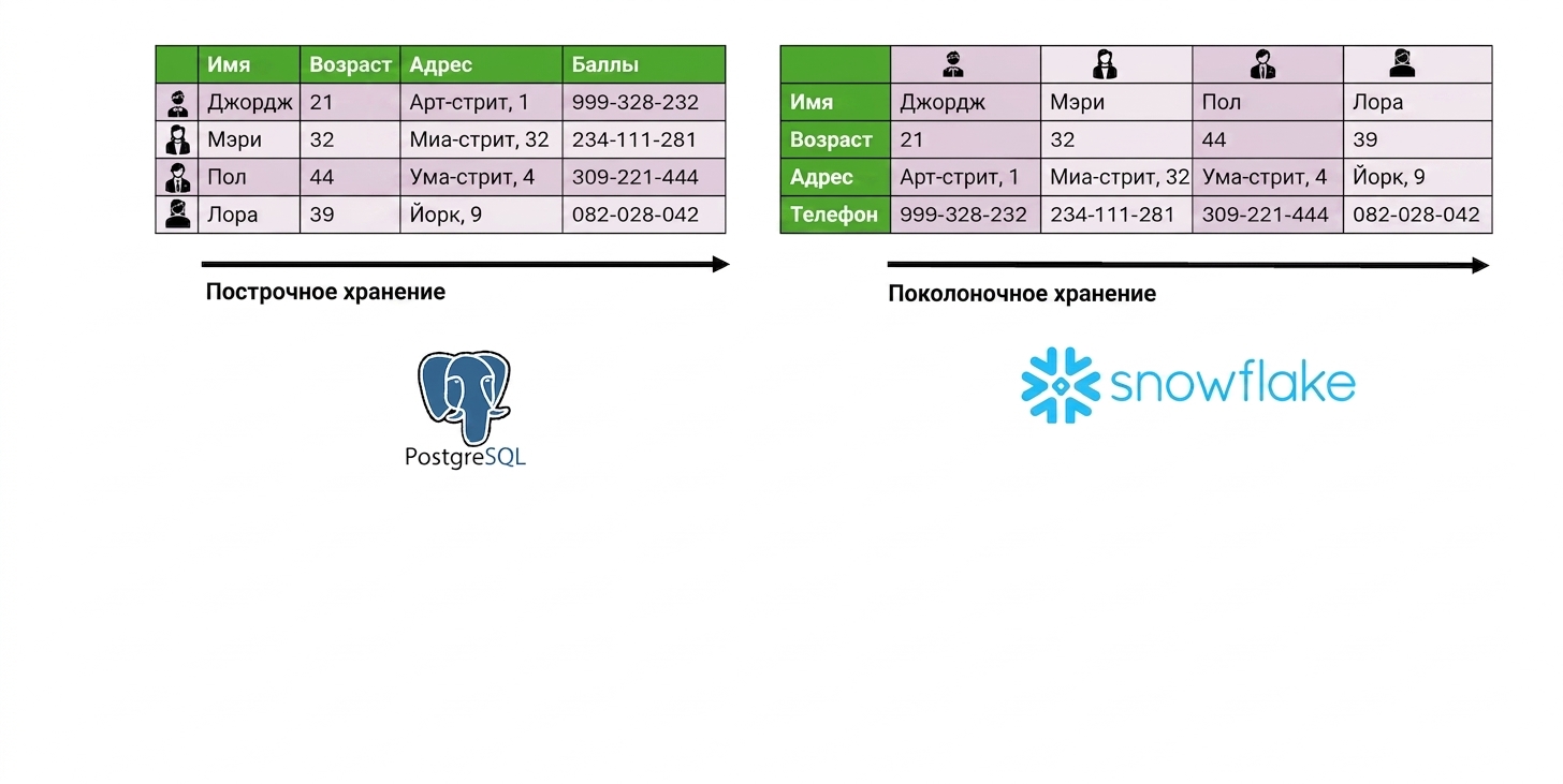 Построчное хранение в Snowflake