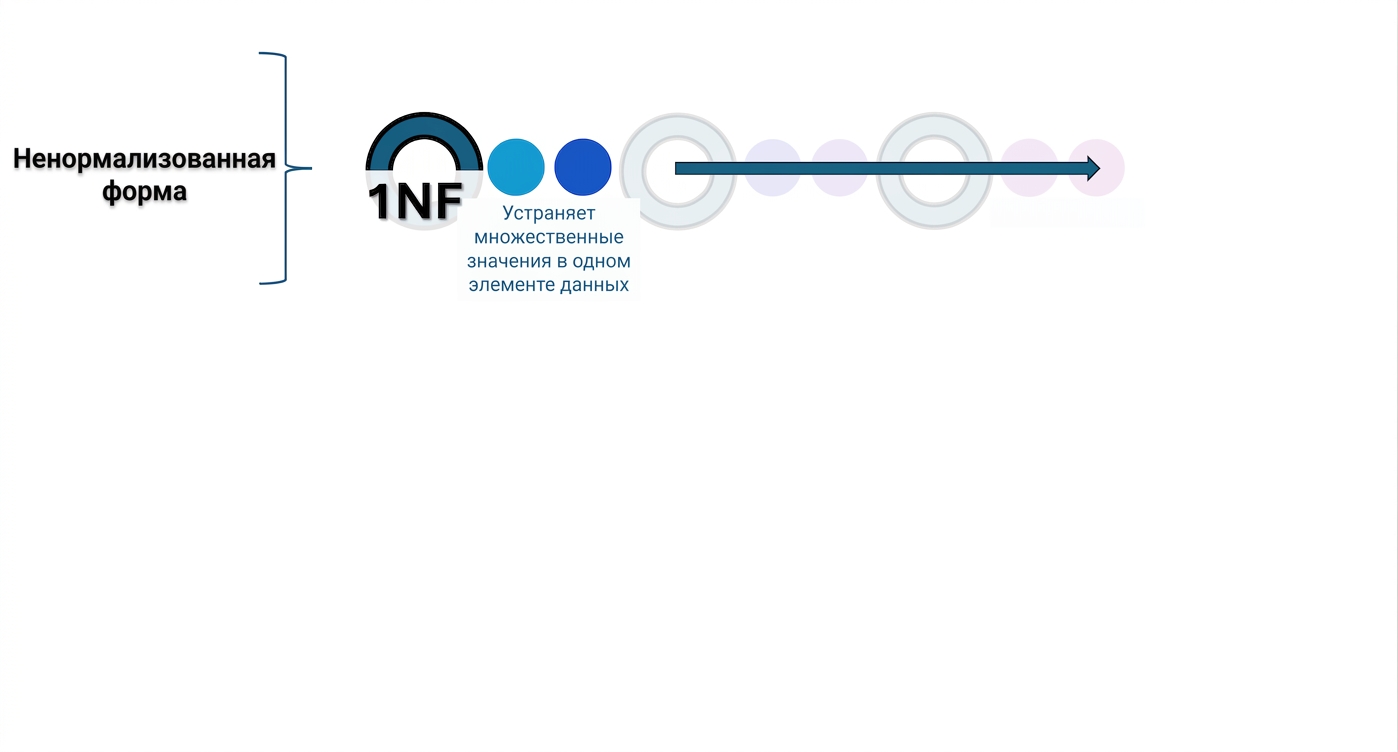 Steps from UNF to 1NF