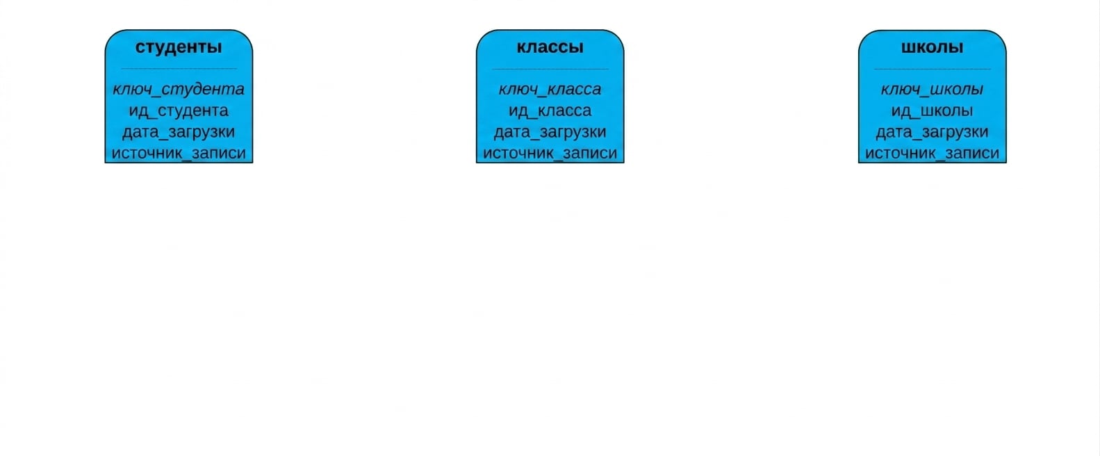 College data vault hubs