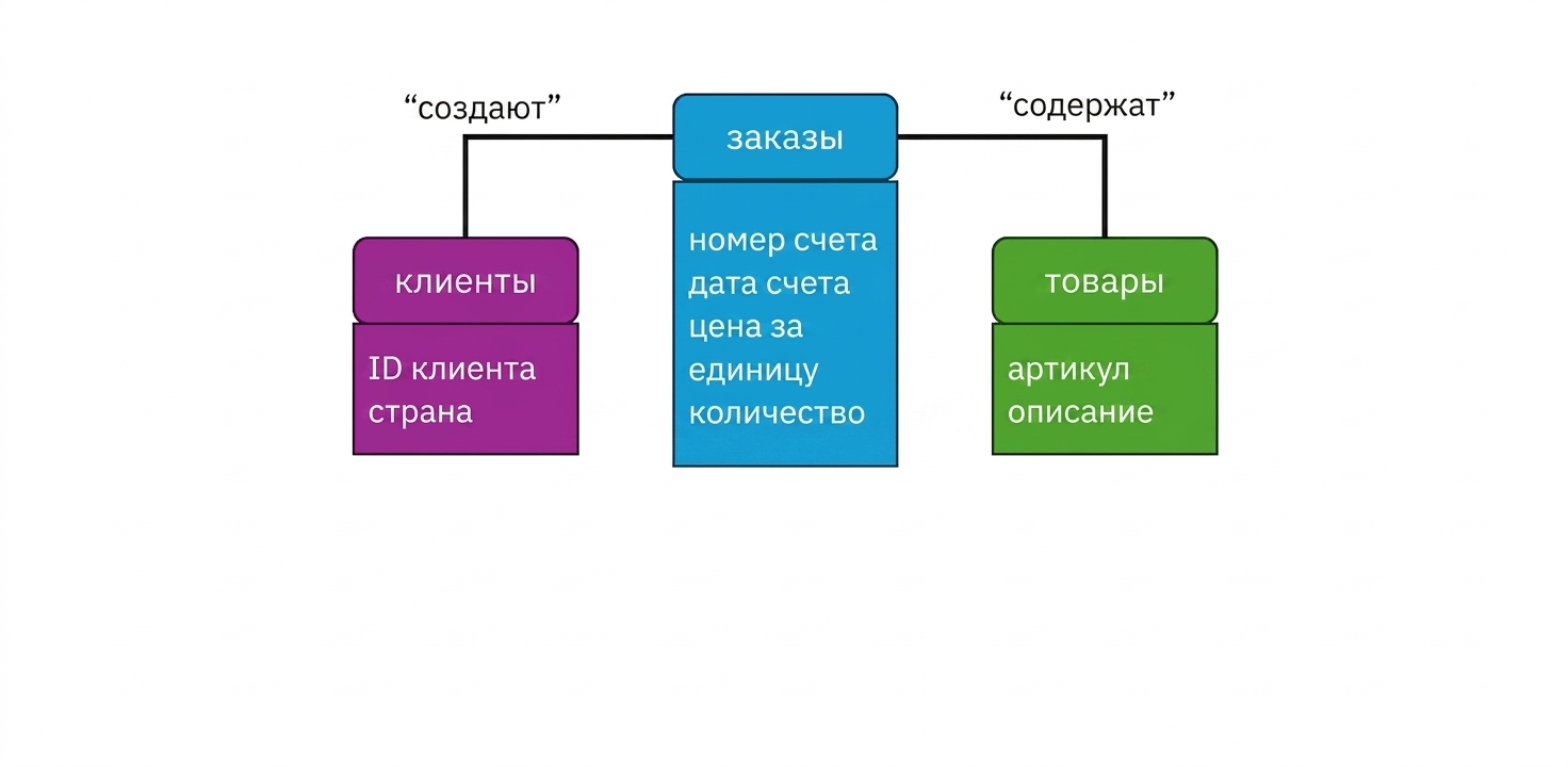 Логическая модель, сущности со списком атрибутов