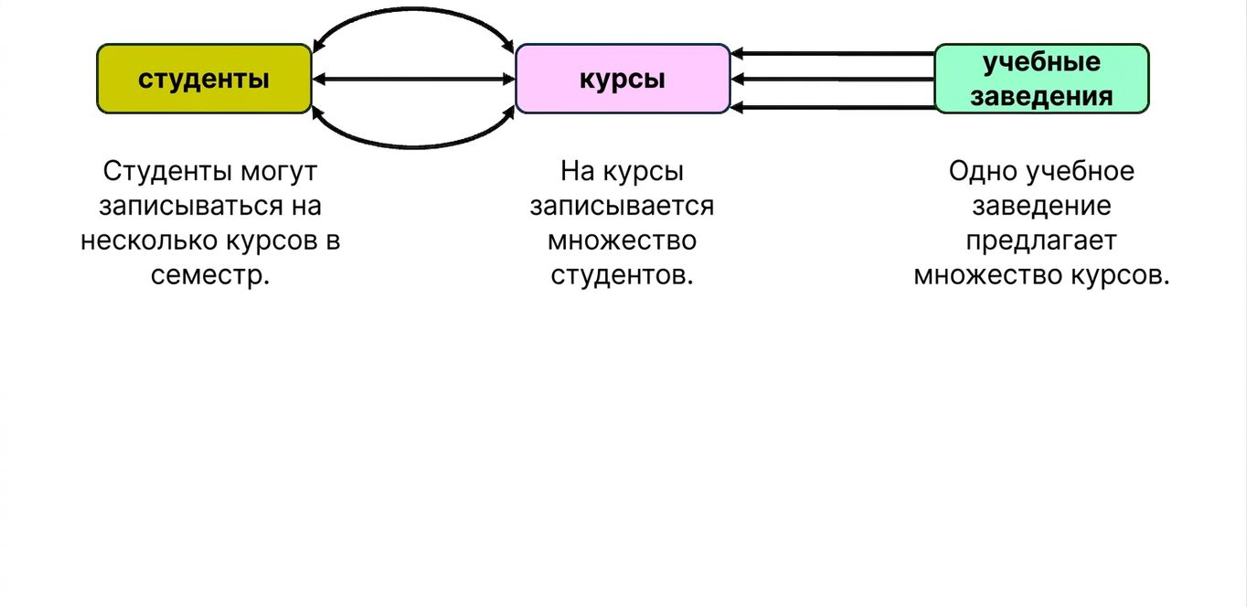 Взаимодействие сущностей в контексте колледжа