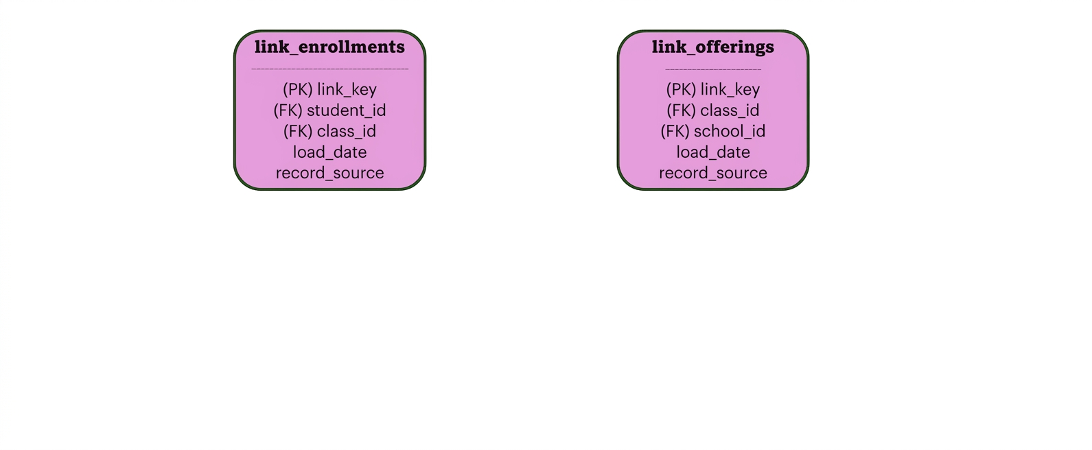 College data vault links