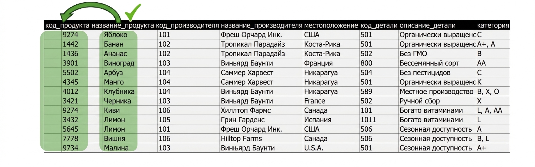 Сущность Allproducts, жалоба на продукт соответствует 2NF