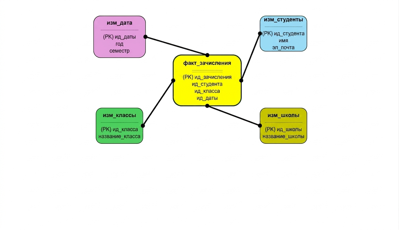 College dimensional data model