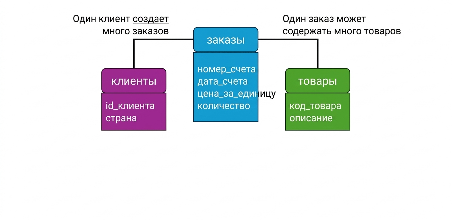 Логическая модель, добавление кардинальности связей