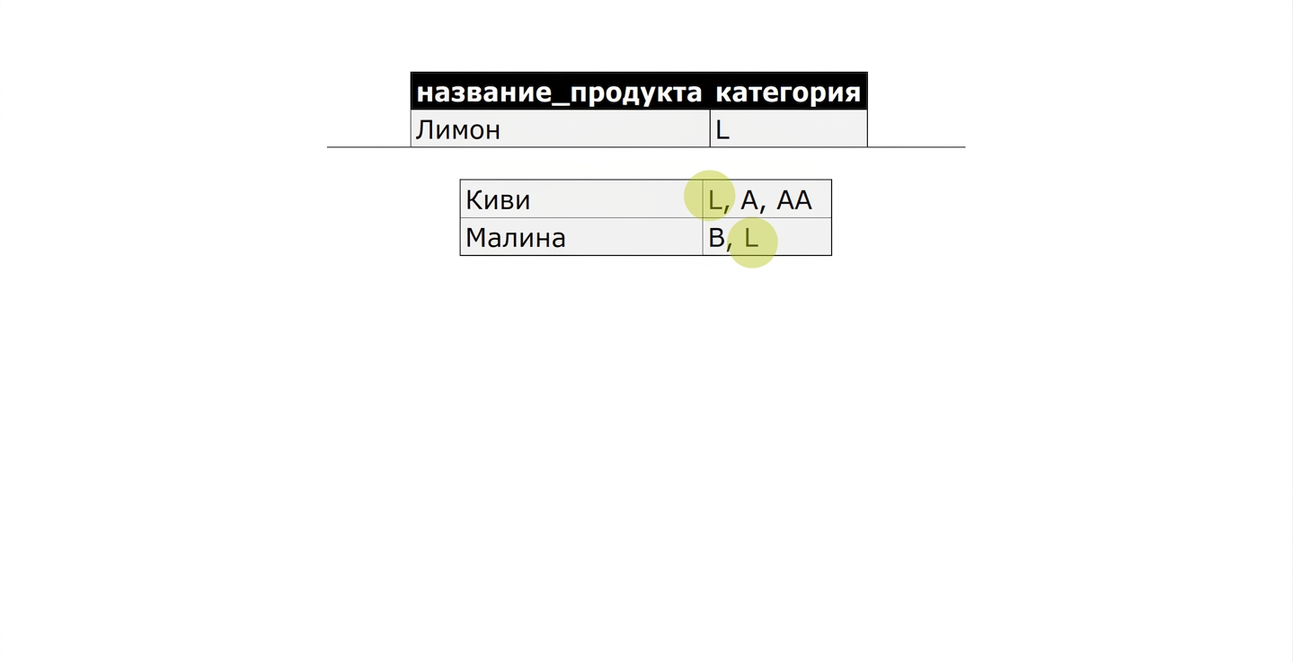 Список всех продуктов, содержащих L