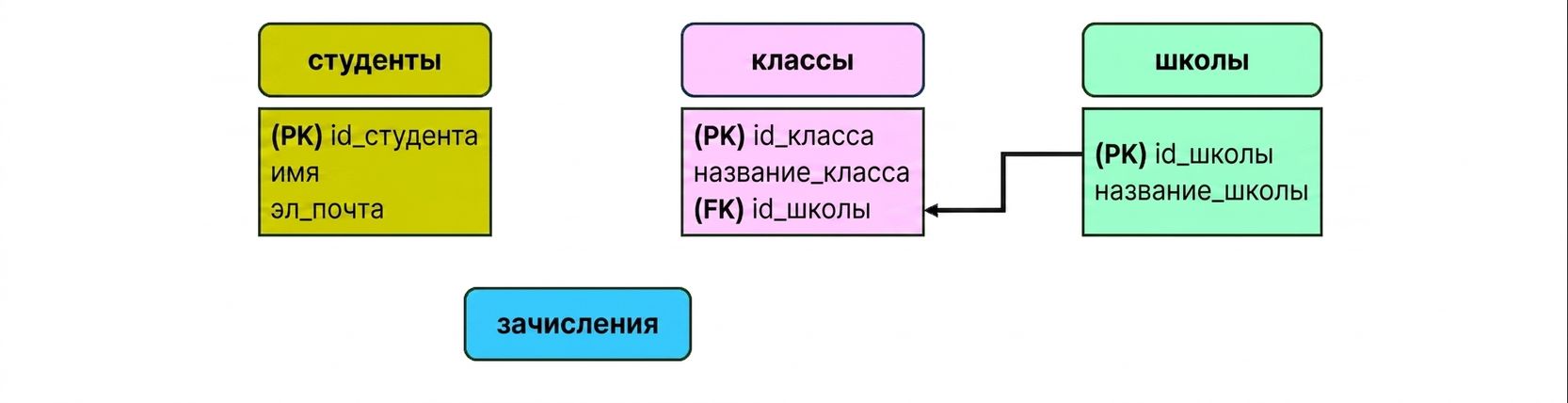Модель колледжа: связь между сущностями classes и schools