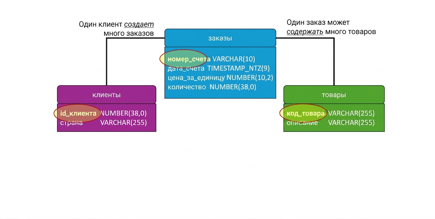 Физическая модель данных интернет-магазина, первичные ключи всех таблиц
