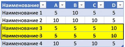 Ch2_TableWithDuplicateData_strikethrough.png