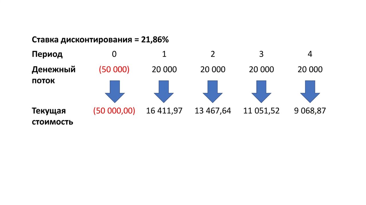 пример формулы NPV с IRR в качестве ставки дисконтирования