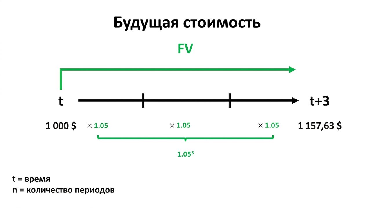 пример расчёта будущей стоимости на временной шкале