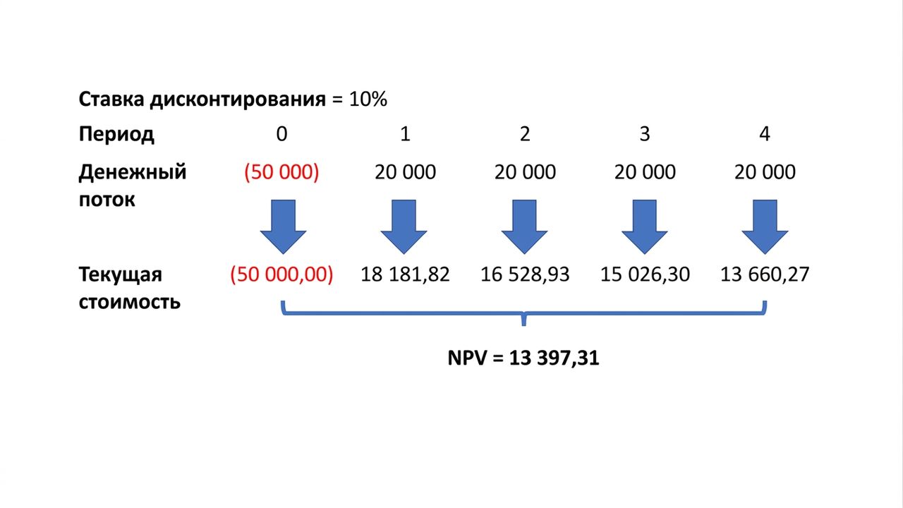 пример формулы NPV