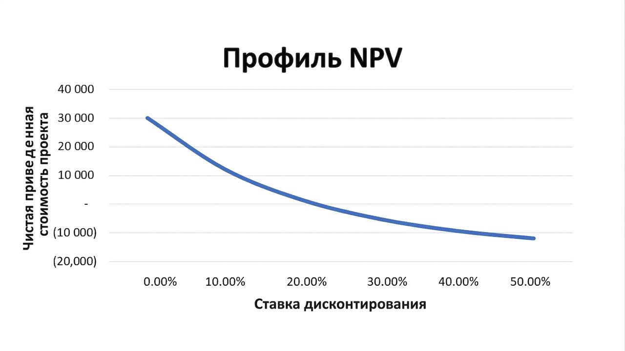 Линейный график: NPV по оси Y, ставка дисконтирования по оси X. Зависимость экспоненциально убывающая.