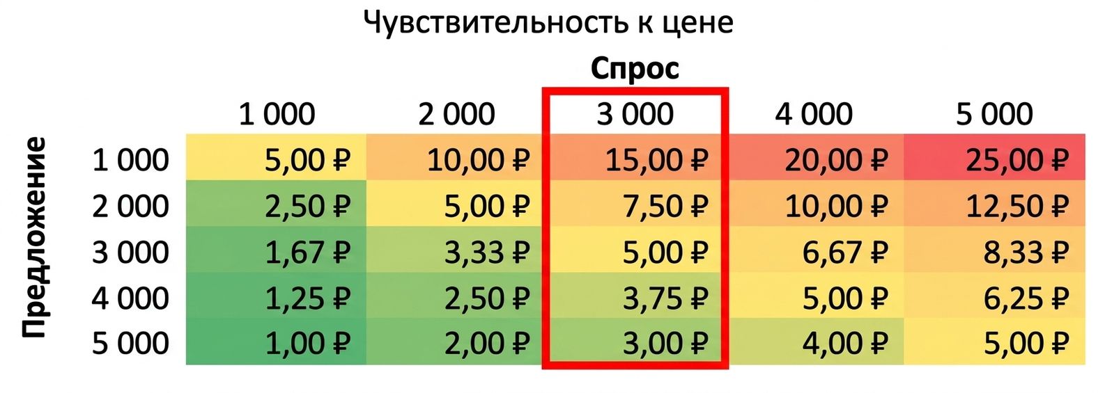 Таблица чувствительности с выделенным столбцом