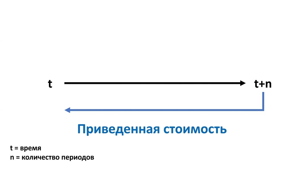 пример расчёта текущей стоимости на временной шкале