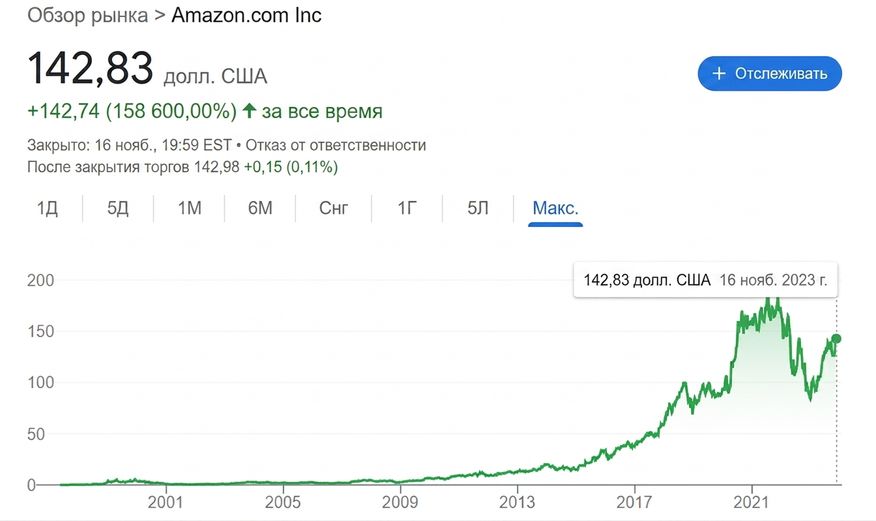 история акций Amazon