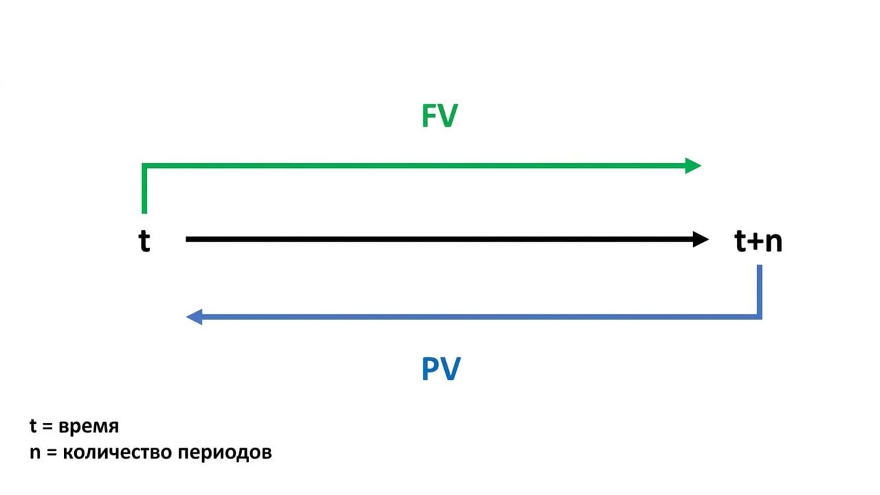 временная шкала с FV сверху и PV снизу