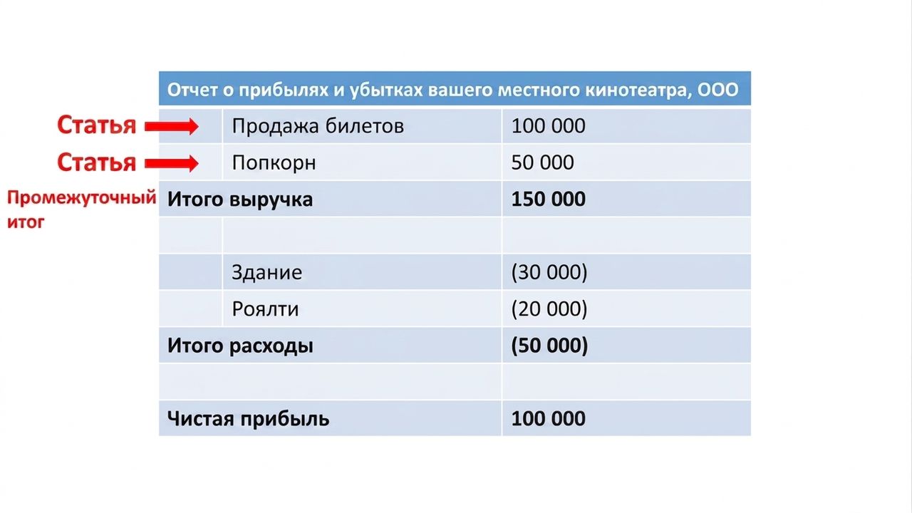 Отчёт о прибылях и убытках: строки и промежуточные итоги по выручке выделены