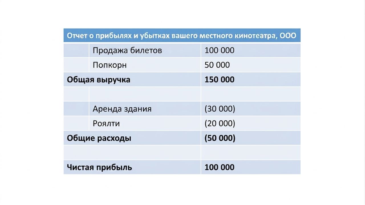 Пример отчёта о прибылях и убытках