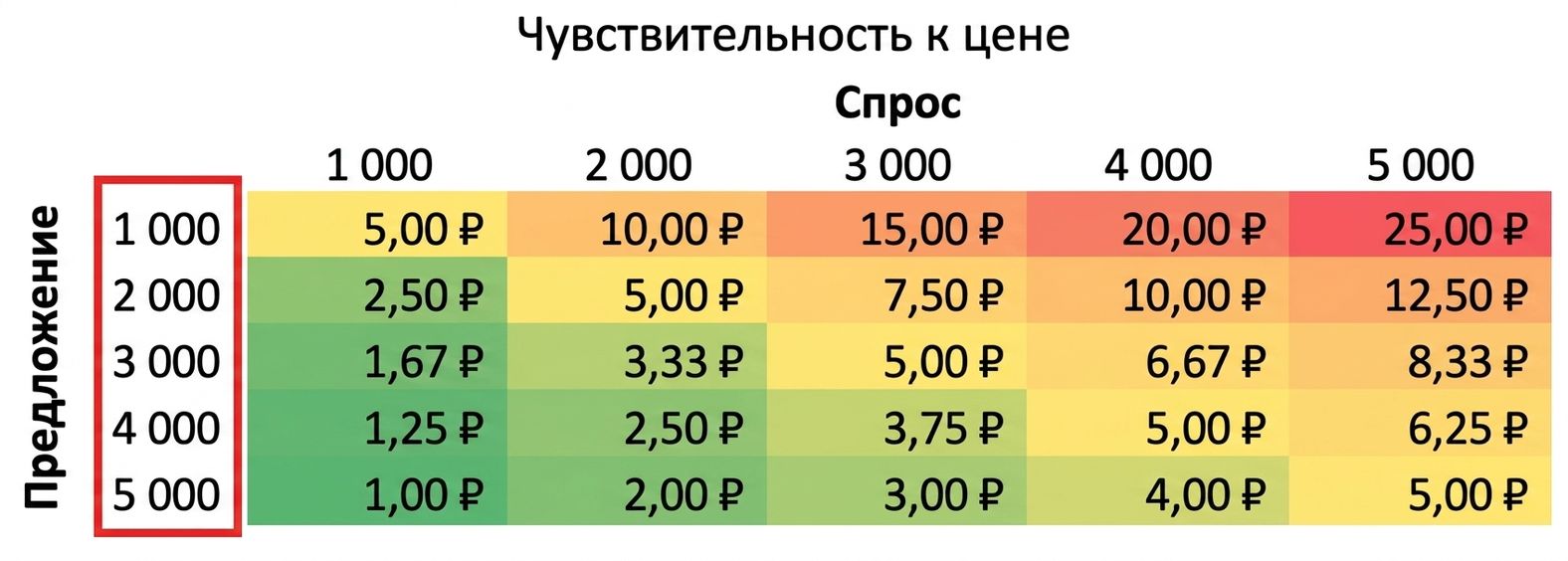 Таблица чувствительности с выделенными значениями предложения