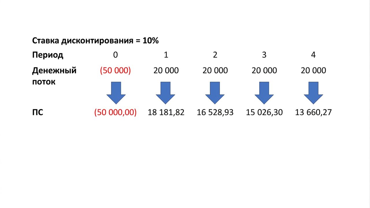 пример формулы NPV