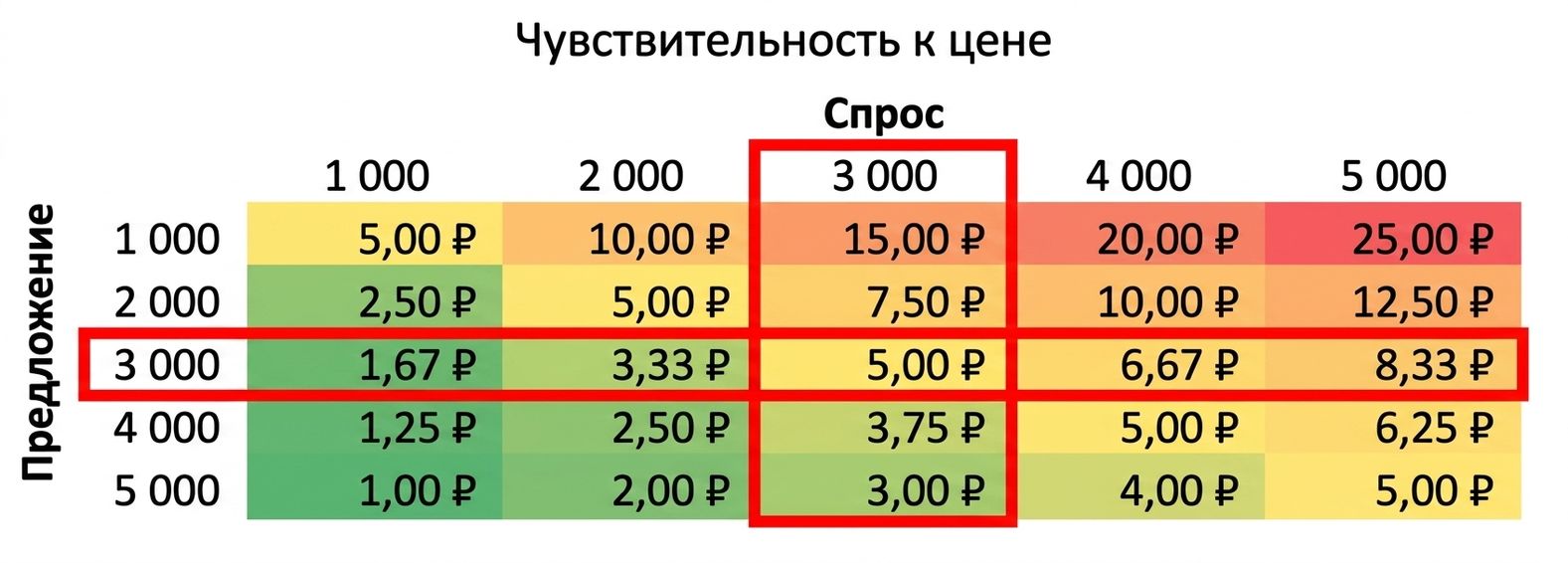 Таблица чувствительности с выделенными строкой и столбцом, где предложение равно спросу
