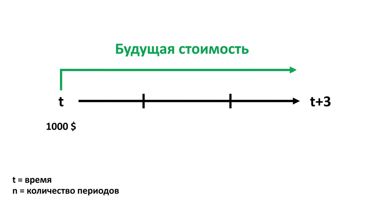 пример расчёта будущей стоимости на временной шкале