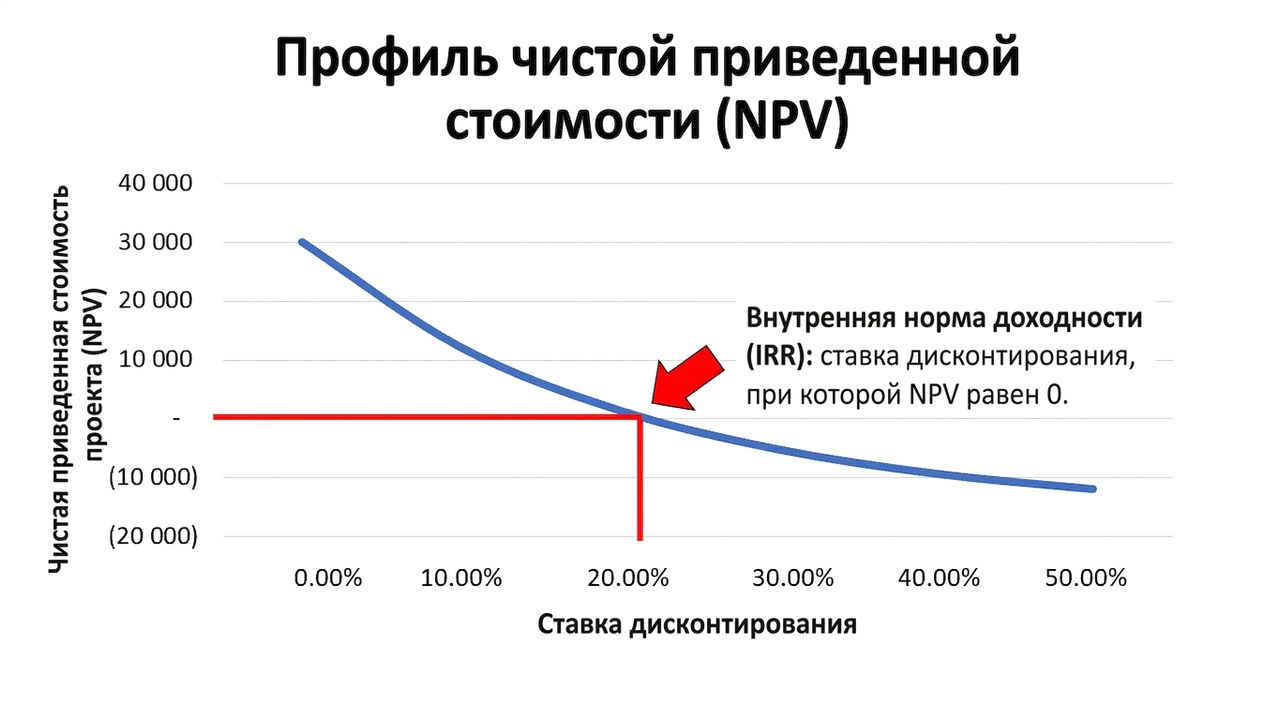 профиль NPV