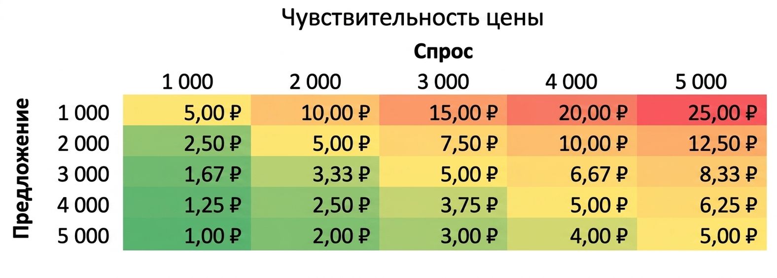 Пример таблицы чувствительности