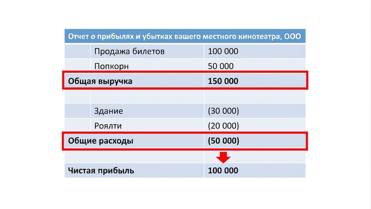 Отчёт о прибылях и убытках: расчёт чистой прибыли выделен