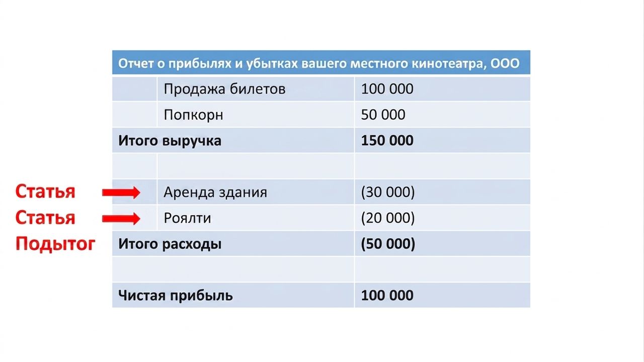 Отчёт о прибылях и убытках: строки и промежуточные итоги по выручке выделены