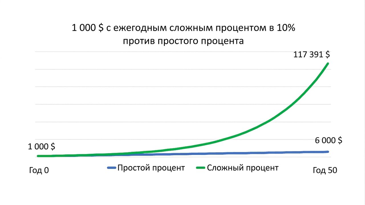 график, показывающий разницу между $1000 с ежегодным начислением сложных процентов и без начисления за 50 лет