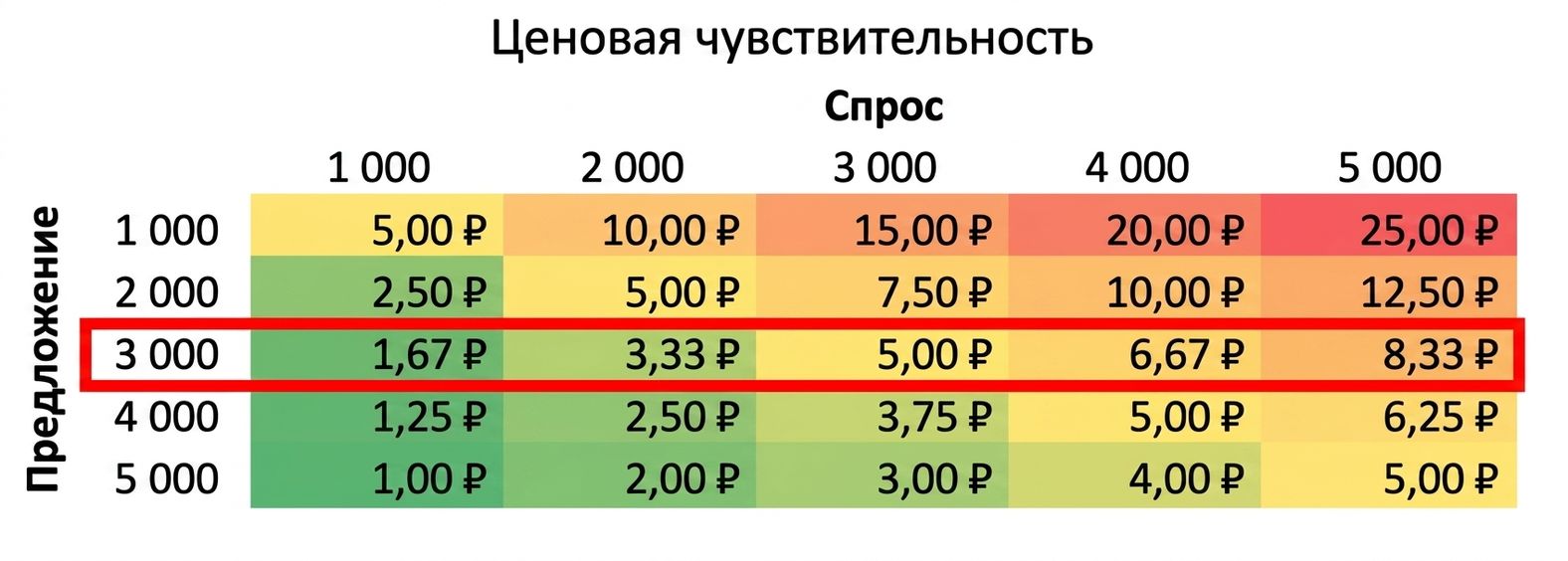 Таблица чувствительности с выделенной строкой