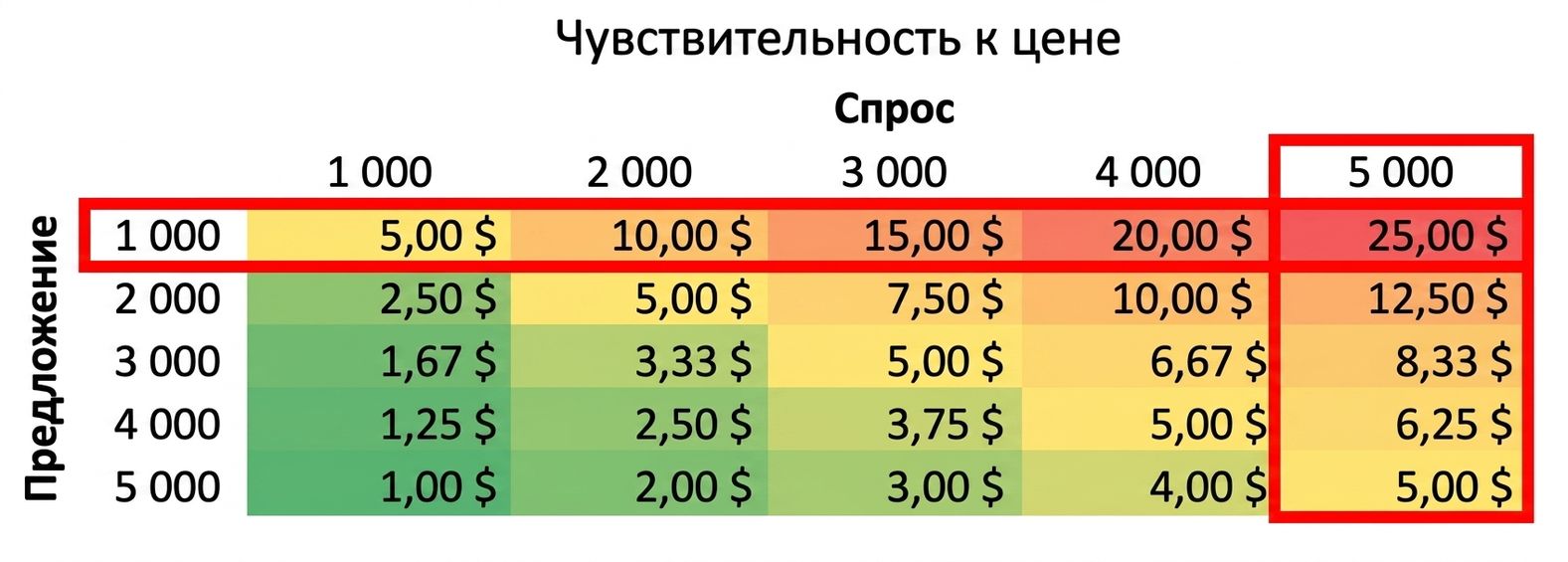 Таблица чувствительности с выделенными строкой и столбцом, где предложение меньше спроса