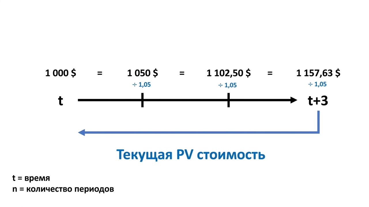 пример расчёта текущей стоимости на временной шкале