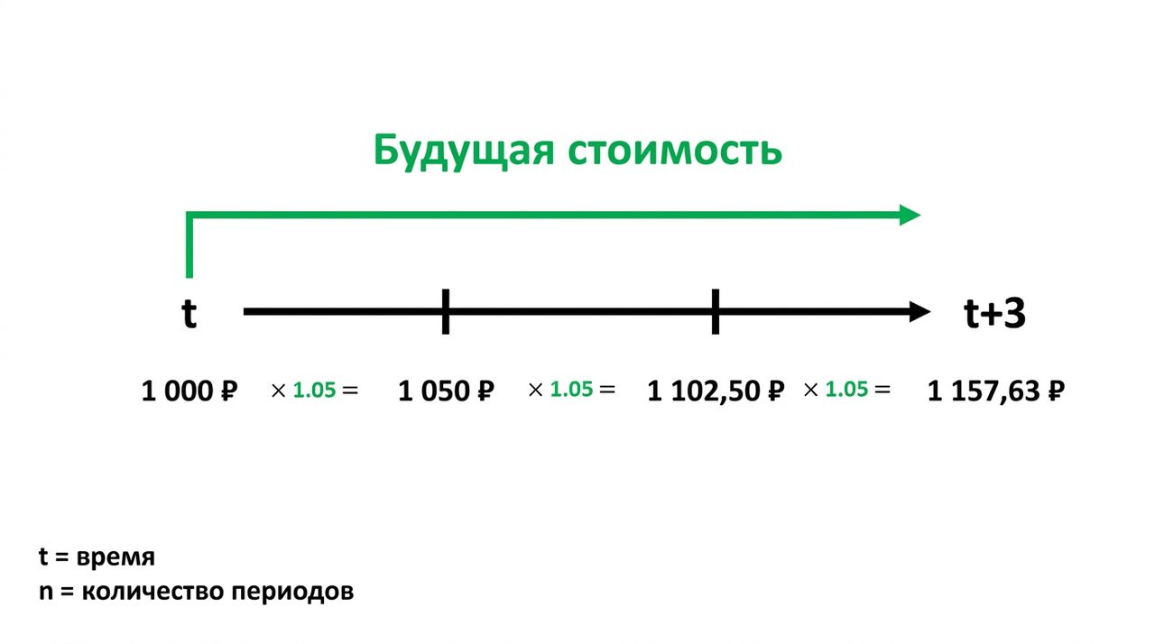 пример расчёта будущей стоимости на временной шкале