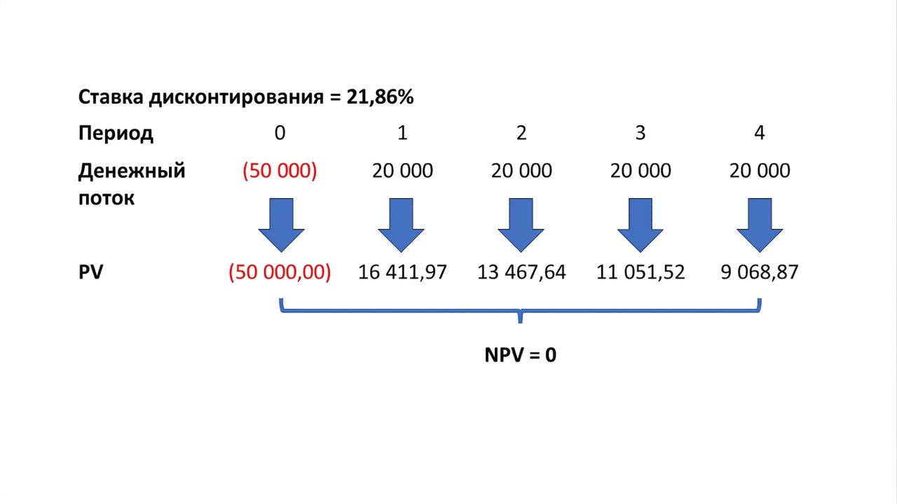 пример формулы NPV с IRR в качестве ставки дисконтирования