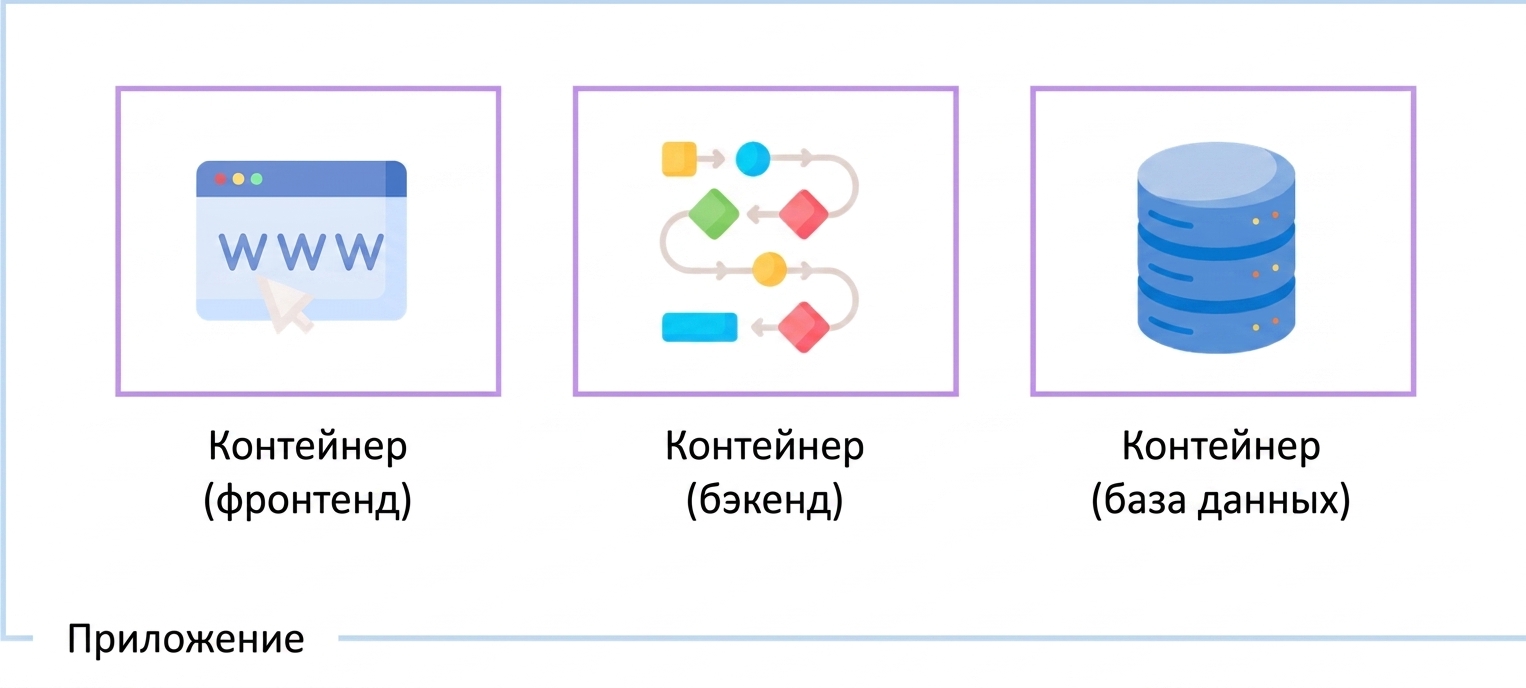 Применение контейнеров