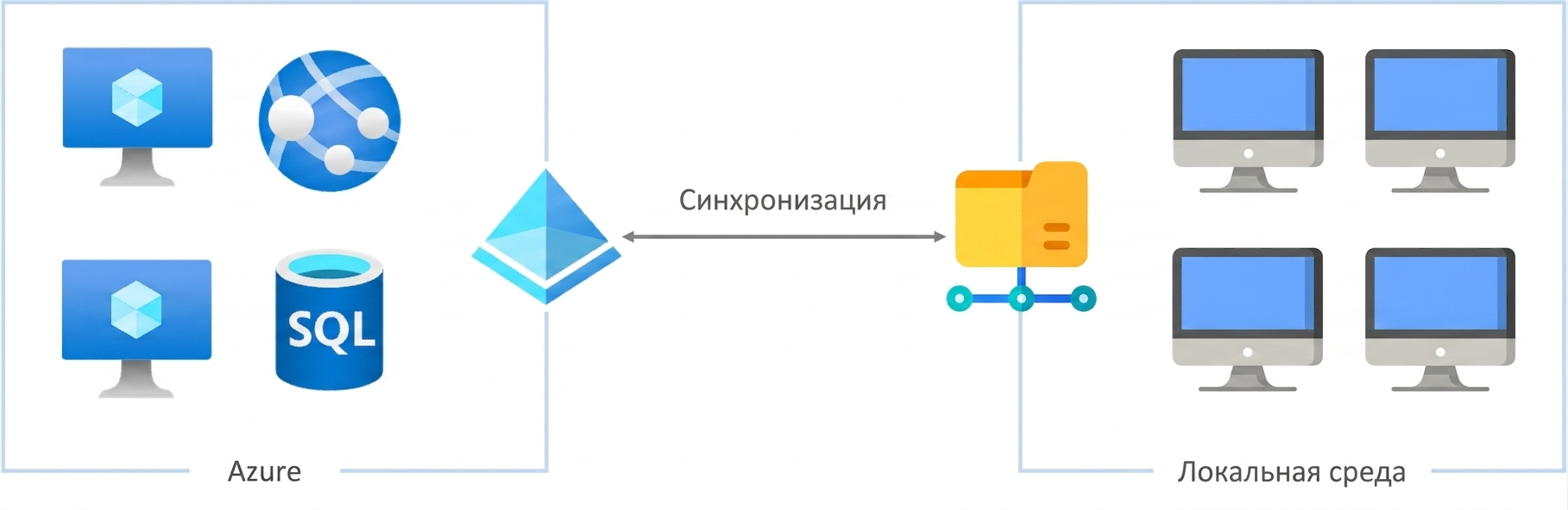 Hybrid environments