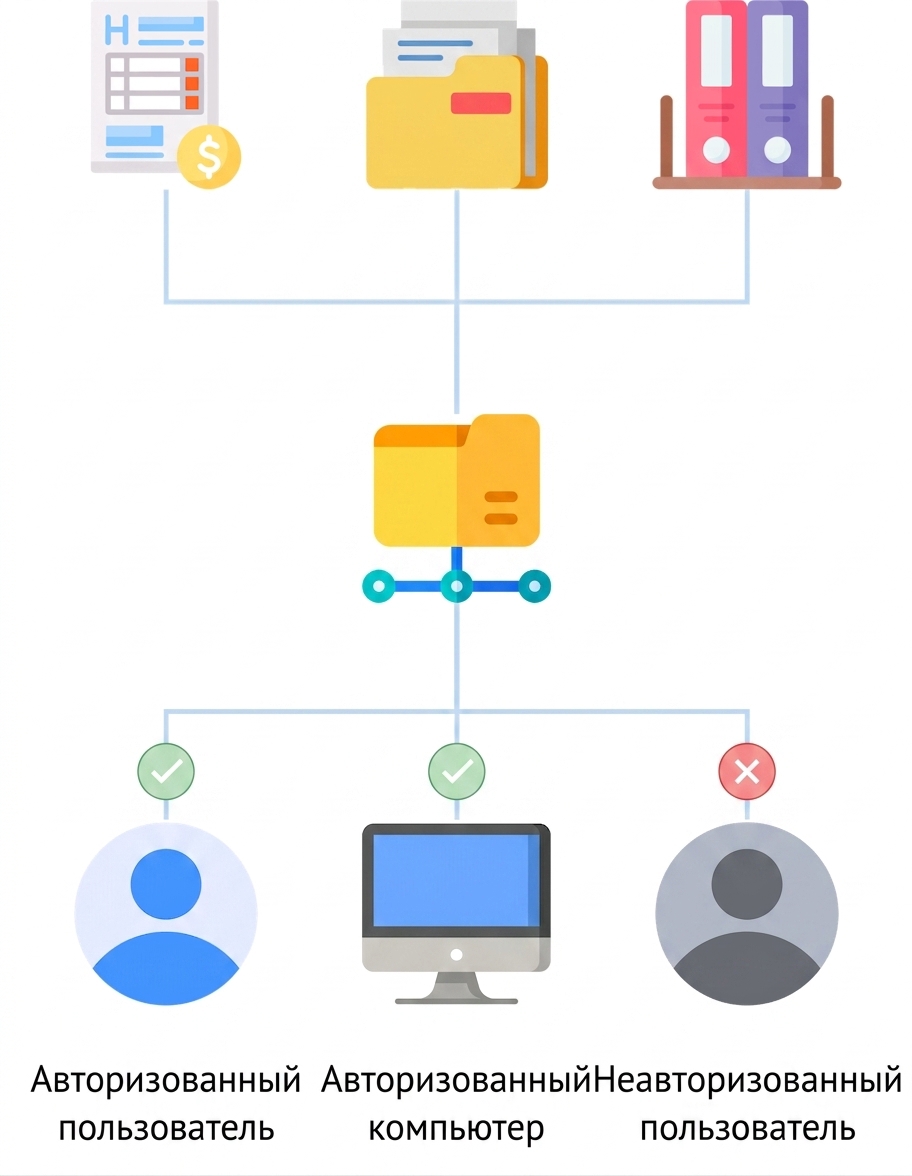 AD authorization